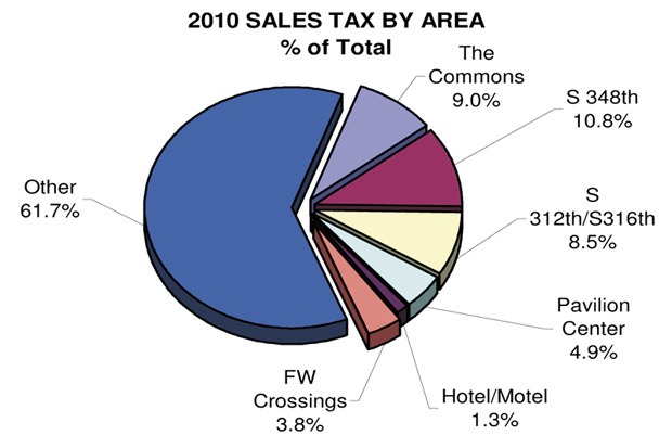 Sales tax revenues increased by 1.2 percent in 2010 over 2009. The graph illustrates Federal Way’s 2010 retail sales tax revenue by area.