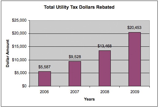 The amount the city has refunded in utility tax dollars has steadily risen during the last four years.