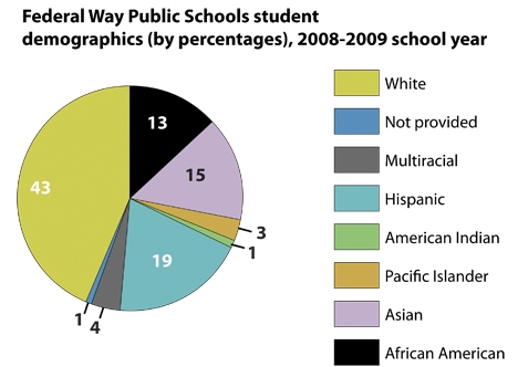 Federal Way School District's student demographics.