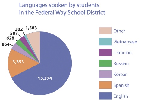 Languages spoken by students in the Federal Way School District.