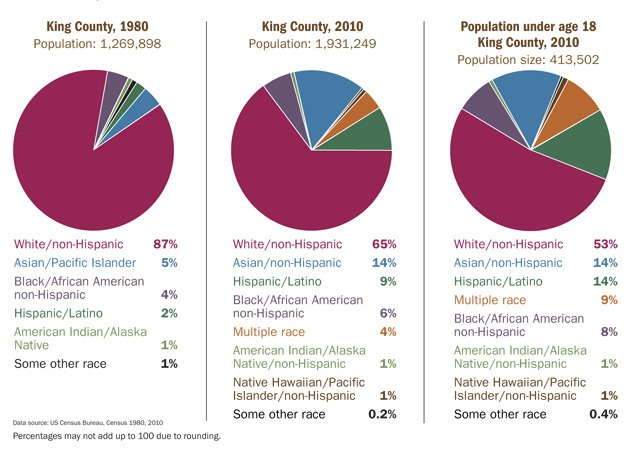 These pie charts can be found in King County's Equity and Social Justice Report at www.kingcounty.gov/exec/equity.aspx