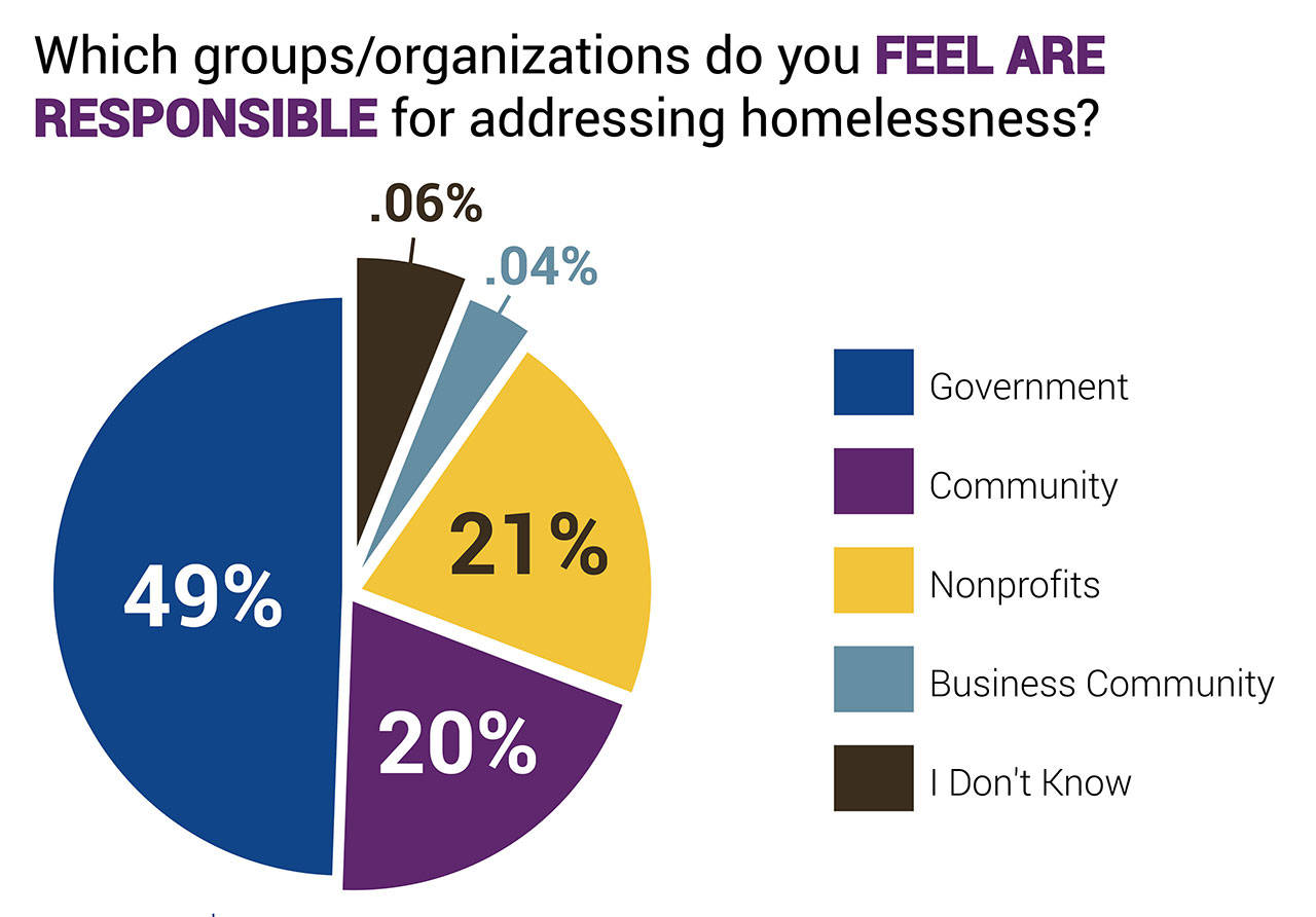 Homelessness hinders local business, survey says