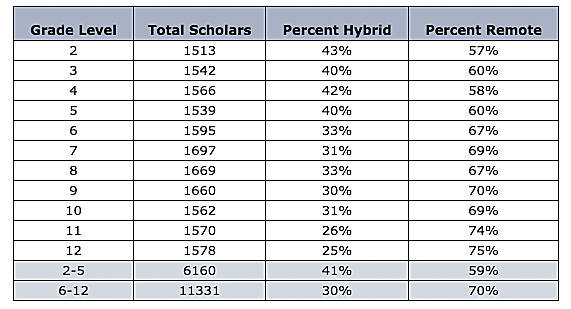 A breakdown of the number of students who chose remote or hybrid learning as of April 19. Courtesy of FWPS