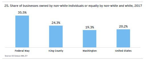 Share of businesses owned by non-white individuals or equally by white and non-white, 2017. Graph courtesy Federal Way Chamber of Commerce