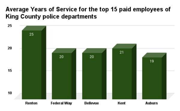 Average years of service for the top 15 paid employees of each King County police department (Graphic by Benjamin Leung)