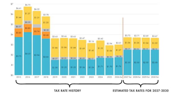 This chart shows the total school district tax rate over time and how different voter-approved measures contribute to that total. Yellow indicates the School Construction Bond, gray the Tech Levy and orange the Federal Way HS Construction Bond. The EP&O Levy is the bottom section in blue. Graph courtesy of FWPS.