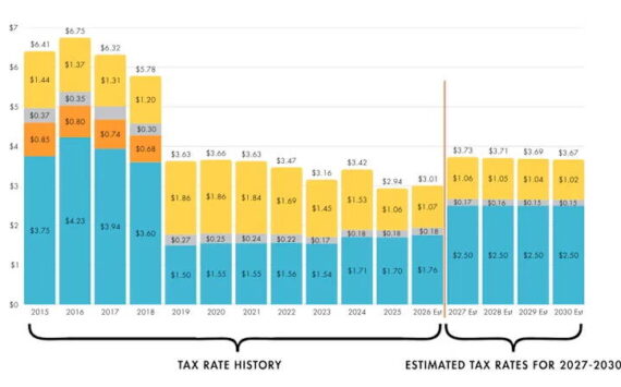This chart shows the total school district tax rate over time and how different voter-approved measures contribute to that total. Yellow indicates the School Construction Bond, gray the Tech Levy and orange the Federal Way HS Construction Bond. The EP&O Levy is the bottom section in blue. Graph courtesy of FWPS.
