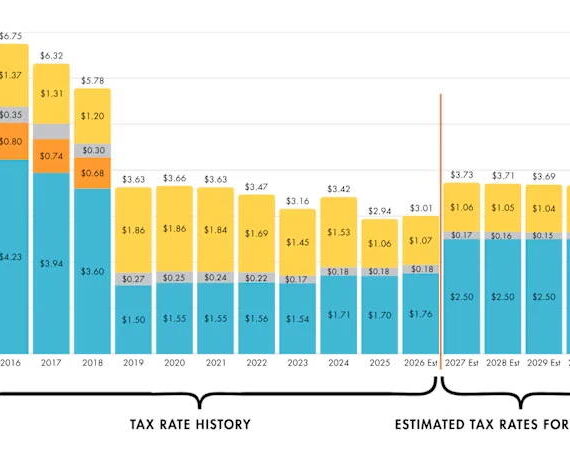 This chart shows the total school district tax rate over time and how different voter-approved measures contribute to that total. Yellow indicates the School Construction Bond, gray the Tech Levy and orange the Federal Way HS Construction Bond. The EP&O Levy is the bottom section in blue. Graph courtesy of FWPS.