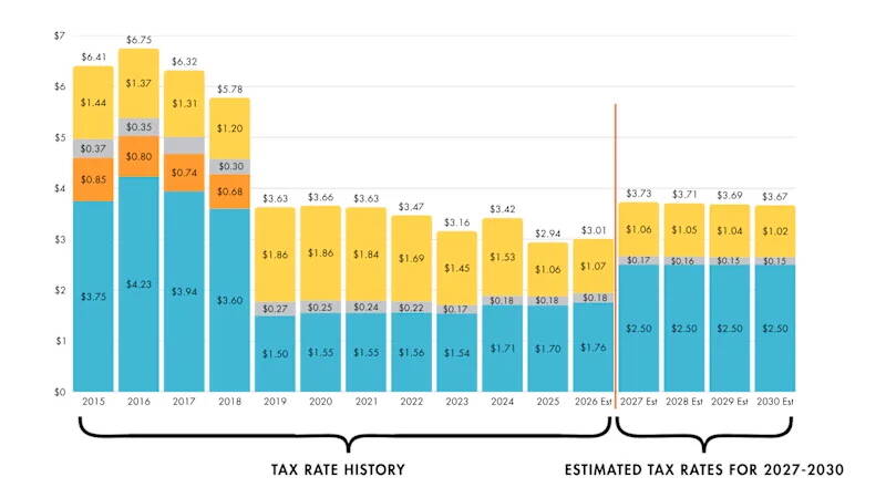 This chart shows the total school district tax rate over time and how different voter-approved measures contribute to that total. Yellow indicates the School Construction Bond, gray the Tech Levy and orange the Federal Way HS Construction Bond. The EP&O Levy is the bottom section in blue. Graph courtesy of FWPS.