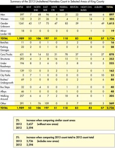 The 33rd annual One Night Count of homeless people in King County took place in the early hours of Friday
