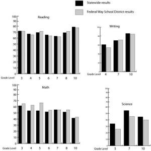 This graph compares Federal Way’s results with the over statewide results for the High School Proficiency Exam (HSPE) and the Measurements of Student Progress (MSP).
