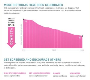 Statistics show that breast cancer death rates are dropping.