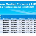 Federal Way city staff: Restricting apartment zoning could have ‘unintended consequences’