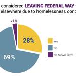 Homelessness hinders local business, survey says