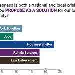 Homelessness hinders local business, survey says