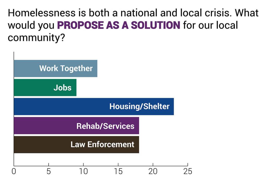 Homelessness hinders local business, survey says