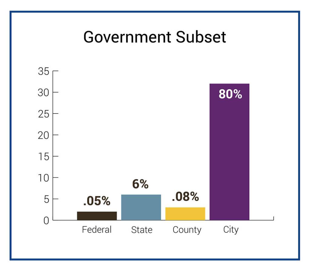 Homelessness hinders local business, survey says