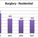 Statistics show the number of residential burglaries in Federal Way between 2013-2018. The most recent numbers have reached some of the lowest numbers in the Federal Way Police Departments history, according to police officials. Graph courtesy of the Federal Way Police Department