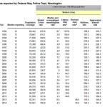 Crime reported by the Federal Way Police Department between 1992-2014 shows the cyclical nature of crimes, according to police officials. Graph courtesy of the Federal Way Police Department