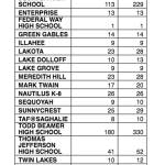 A chart outlines the number of students and number of total student visits to the nurses office at 20 Federal Way Public Schools sites when a contract agency nurse, who has been charged with child rape and sexual misconduct, was on duty. Courtesy of Federal Way Public Schools