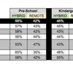 Data from Federal Way Public Schools shows what percentage of students in each grade and each racial identity have opted for either in-person or remote learning.