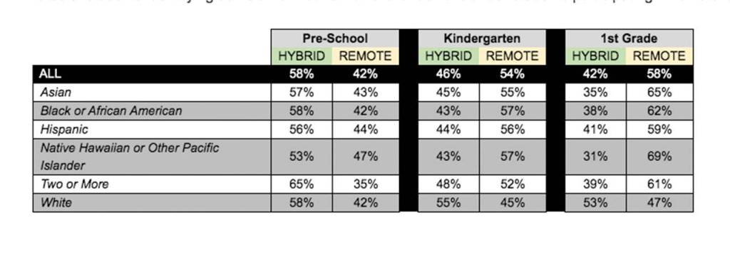 Data from Federal Way Public Schools shows what percentage of students in each grade and each racial identity have opted for either in-person or remote learning.