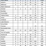 A chart of the number of catalytic converters stolen from cities in 2020 and 2021. COURTESY IMAGE, Kent Police