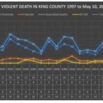 Domestic Violence Death Metrics in King County, tracked by known cases by the King County Prosecuting Attorneys Office. Data chart provided by David Martin at the KCPAO