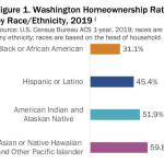 A graph from the report shows the percentage rate of BIPOC homeownership by race or ethnicity, with Black or African American homeownership being 31.1%, the lowest in Washington state. Image courtesy of Homeownership Disparities Work Group.