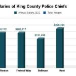 Annual salaries of King County police chiefs in 2022 (Graphic by Benjamin Leung)