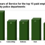 Average years of service for the top 15 paid employees of each King County police department (Graphic by Benjamin Leung)