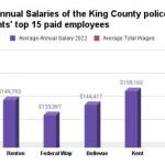 Average annual salaries of the King County police departments top 15 paid employees per department (By Benjamin Leung)