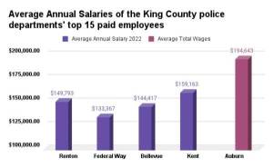 Average annual salaries of the King County police departments top 15 paid employees per department (By Benjamin Leung)