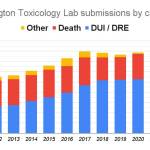 This graph shows how submissions to the Washington State Patrol (WSP) for toxicology testing have risen over the last decade. Requests for testing in death cases have remained relatively flat, while DUI (driving under the influence) and DRE (drug recognition examination) testing submissions have nearly doubled from 2012 to 2022. The WSP is on track to surpass 16,000 case submissions this year. Data via WSP, visualized by Alex Bruell.