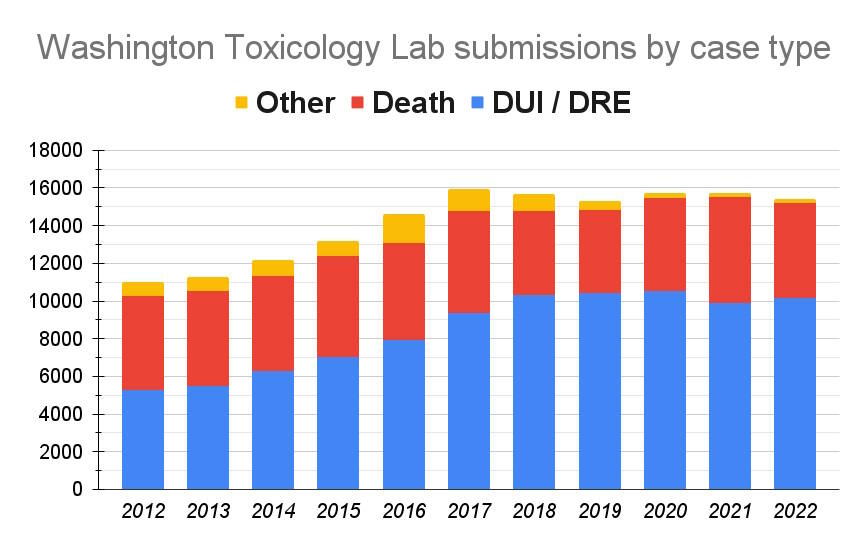 This graph shows how submissions to the Washington State Patrol (WSP) for toxicology testing have risen over the last decade. Requests for testing in death cases have remained relatively flat, while DUI (driving under the influence) and DRE (drug recognition examination) testing submissions have nearly doubled from 2012 to 2022. The WSP is on track to surpass 16,000 case submissions this year. Data via WSP, visualized by Alex Bruell.