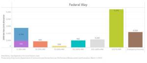 Housing needs for Federal Way. Graphic courtesy of the City of Federal Way