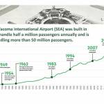 Slide from presentation to Federal Way City Council by Port of Seattle
Rates of travel through the SEA airport over time.